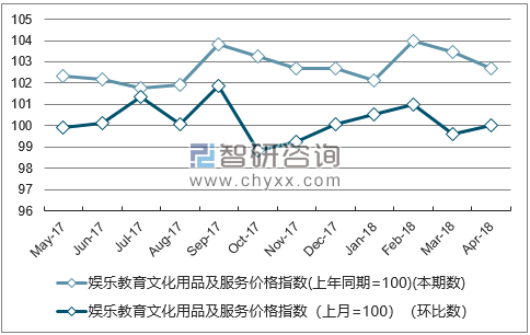 近一年宁夏娱乐教育文化用品及服务价格指数走势图