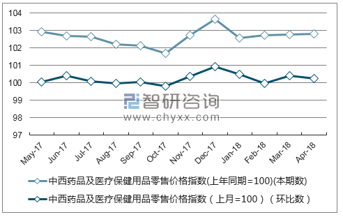 近一年宁夏中西药品及医疗保健用品零售价格指数走势图