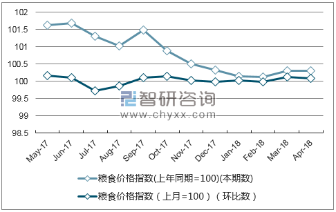 近一年甘肃粮食价格指数走势图