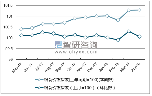 近一年宁夏粮食价格指数走势图
