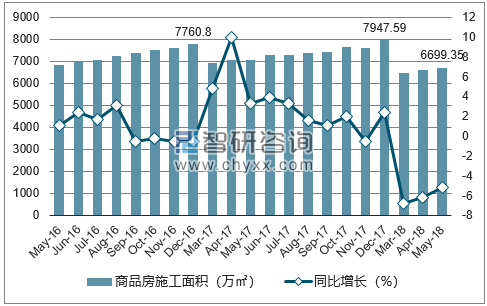2016-2018年福州市商品房施工面积及增速