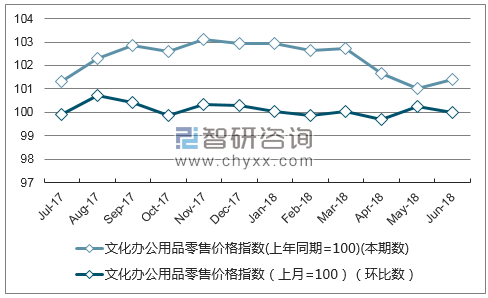 近一年吉林文化办公用品零售价格指数走势图