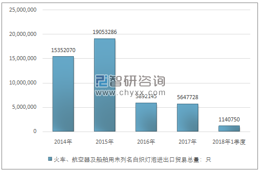 2014-2018年1季度火车、航空器及船舶用未列名白炽灯泡进出口贸易总量走势图(单位:只)