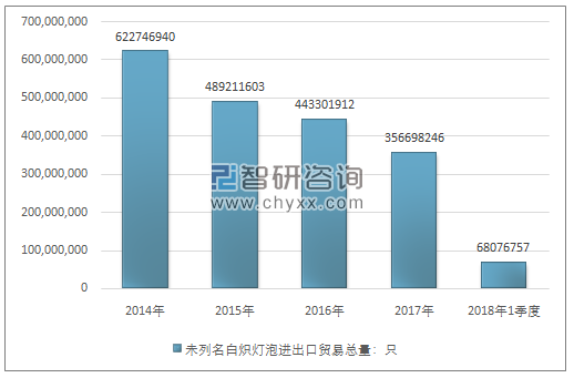 2014-2018年1季度未列名白炽灯泡进出口贸易总量走势图(单位:只)
