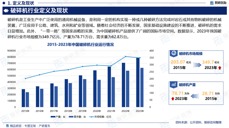 世界上几乎所有的基础设施都依赖于碎石材料、矿物和矿石的供应,可以说,现代社会的基础是建立在这些材料之上的。随着社会经济的不断发展,国家基础设施建设的不断推进,随之而来的对矿石的需求也将不断增长,进而带动破碎机的需求日益增加。此外,随着“一带一路”等国家战略的实施,中国破碎机行业有机会拓展海外市场,特别是发展中国家对基础设施建设的需求旺盛,为中国破碎机产品提供了广阔的国际市场空间。数据显示,2023年我国破碎机行业市场规模为349.7亿元,产量为78.71万台,需求量为62.8万台。
