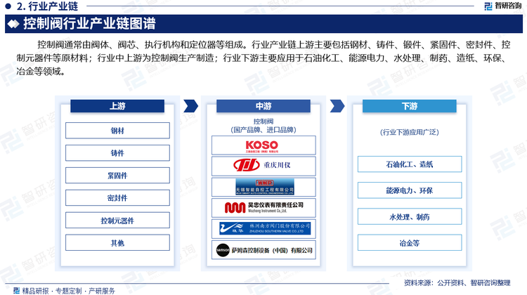 控制阀通常由阀体、阀芯、执行机构和定位器等组成。行业产业链上游主要包括钢材、铸件、锻件、紧固件、密封件、控制元器件等原材料;行业中上游为控制阀生产制造;行业下游主要应用于石油化工、能源电力、水处理、制药、造纸、环保、冶金等领域。
