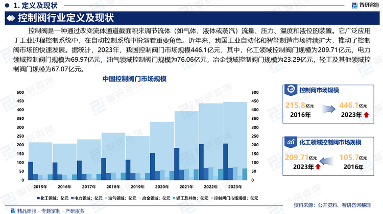 未来工业过程控制的快速发展对控制阀的要求也越来越高。控制阀产品除了在产品质量上更加可靠,调节更加精确外,新产品的开发还会进一步走向标准化、模块化、智能化、集成化和网络化。通过不断提升技术水平和产品质量,中国控制阀行业有望在国际市场上占据更重要的位置,未来发展前景广阔。