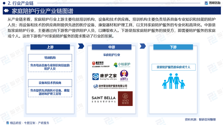 从产业链来看,家庭陪护行业上游主要包括培训机构、设备和技术供应商。培训机构主要负责培养具备专业知识和技能的陪护人员;而设备和技术的供应商则提供先进的医疗设备、康复器材和护理工具,以支持家庭陪护服务的专业化和高效化。中游是指家庭陪护行业,主要通过向下游客户提供陪护人员,以赚取收入。下游是指家庭陪护服务的接受方,即需要陪护服务的家庭或个人。这些下游客户对家庭陪护服务的需求推动了行业的发展。随着老龄化社会的到来,越来越多的老年人需要家庭陪护服务来照顾日常生活和健康管理。同时,一些疾病或残疾患者也需要专业的家庭陪护服务来帮助他们恢复健康或提高生活质量。