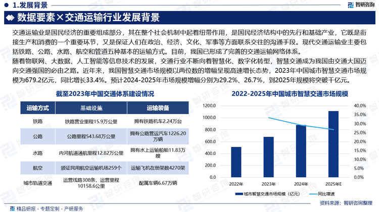 随着物联网、大数据、人工智能等信息技术的发展,交通行业不断向着智慧化、数字化转型,智慧交通成为我国由交通大国迈向交通强国的必由之路。近年来,我国智慧交通市场规模以两位数的增幅呈现高速增长态势,2023年中国城市智慧交通市场规模为679.2亿元,同比增长33.4%。预计2024-2025年市场规模增幅分别为29.2%、26.7%,到2025年规模将突破千亿元。