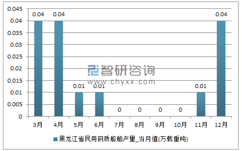 2017年1-12月黑龙江省民用钢质船舶单月产量
