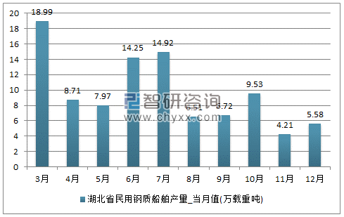 2017年1-12月湖北省民用钢质船舶单月产量