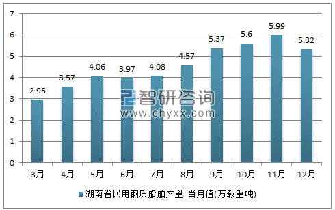 2017年1-12月湖南省民用钢质船舶单月产量