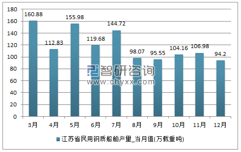 2017年1-12月江苏省民用钢质船舶单月产量