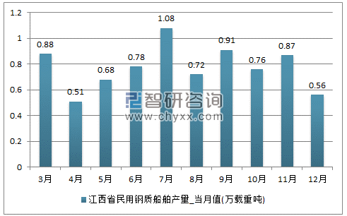 2017年1-12月江西省民用钢质船舶单月产量
