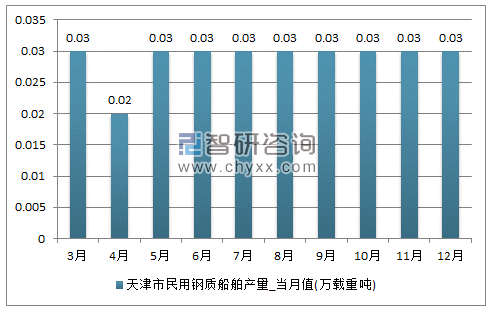 2017年1-12月天津市民用钢质船舶单月产量
