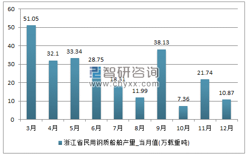 2017年1-12月浙江省民用钢质船舶单月产量