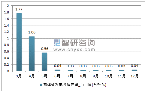 2017年1-12月福建省发电设备单月产量