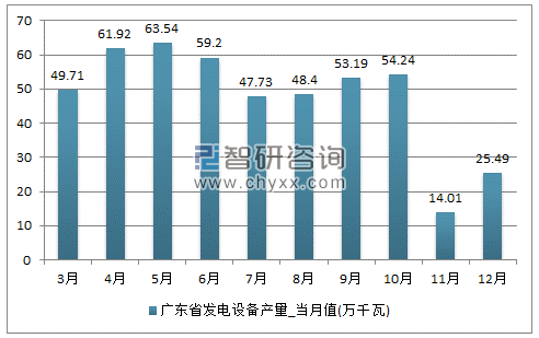2017年1-12月广东省发电设备单月产量