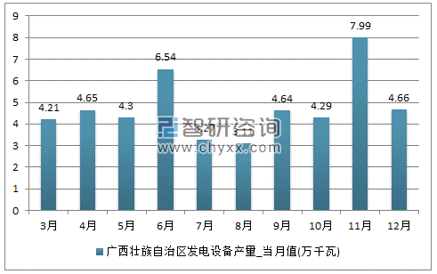 2017年1-12月广西壮族自治区发电设备单月产量