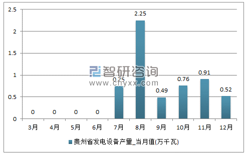 2017年1-12月贵州省发电设备单月产量