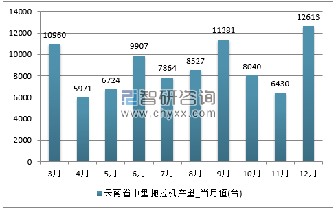2017年1-12月云南省中型拖拉机单月产量
