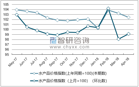近一年黑龙江水产品价格指数走势图