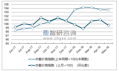 近一年海南衣着价格指数走势图