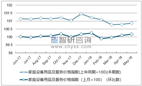 近一年贵州家庭设备用品及服务价格指数走势图