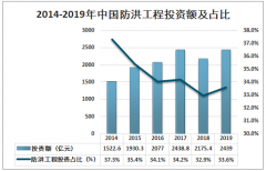 2019年中国防洪工程投资额及堤防、水闸、水库数量走势分析[图]