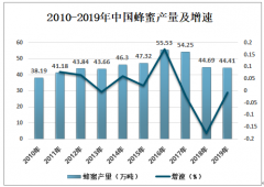 2019年中国天然蜂蜜进出口贸易及发展前景分析[图]