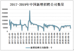 2019年中国新增招聘公司数量、新增招聘帖数量、招聘年均薪资及人才招聘趋势[图]