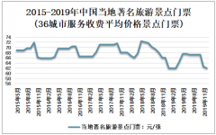 2019年中国部分著名旅游景点门票、游客接待量及景区收入分析[图]