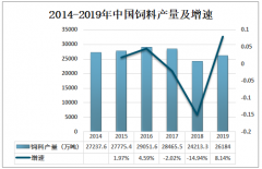 2019年中国生物素产量为335吨，行业产量分布非常集中[图]