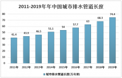 2020年中国水环境治理行业政策规划现状及发展前景趋势分析（附排水管道长度、污水处理率、废水治理投资额等）[图]