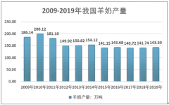 中国羊奶原料粉产业链发展情况分析[图]