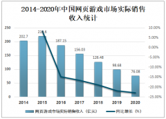 2020年中国网页游戏销售收入、发展中存在的问题及解决策略分析[图]