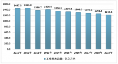 工业循环水系统改善工业企业用水难，设备及材料市场成为焦点[图]