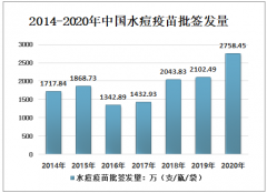 2020年中国水痘疫苗接种方法、批签发量及不同免疫策略分析[图]