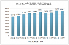2020年远洋运输行业发展概况：远洋货物周转量53567亿吨公里[图]