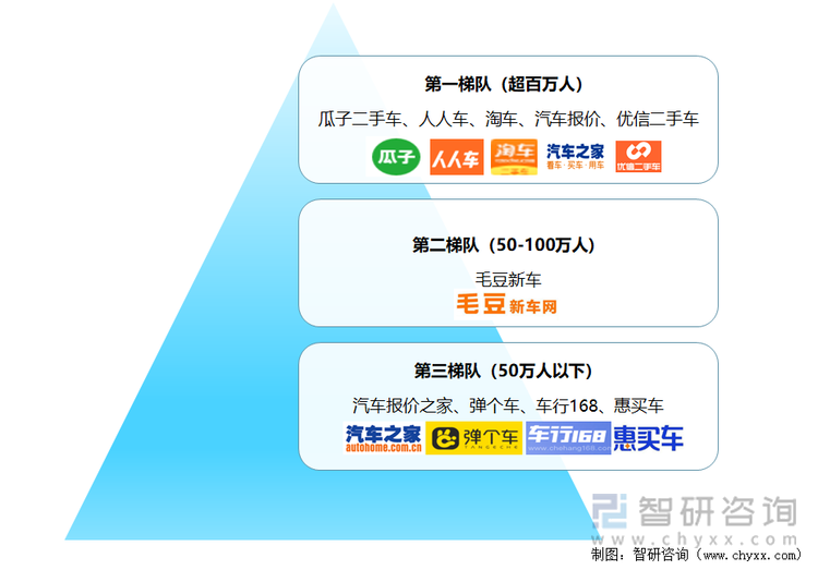 2021年12月中国汽车电商梯队分布