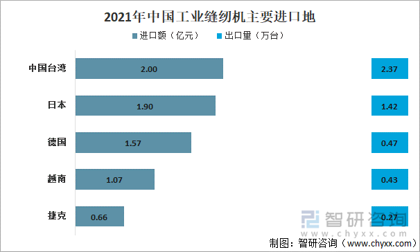2021年中国工业缝纫机主要进口地