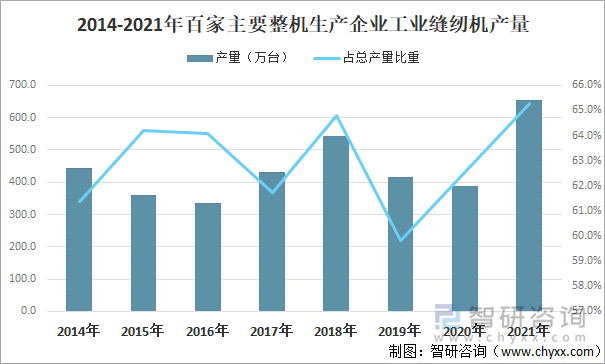 2014-2021年百家主要整机生产企业工业缝纫机产量