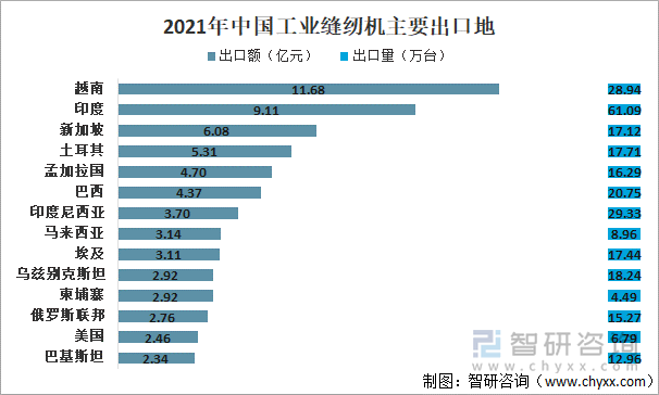2021年中国工业缝纫机主要出口地
