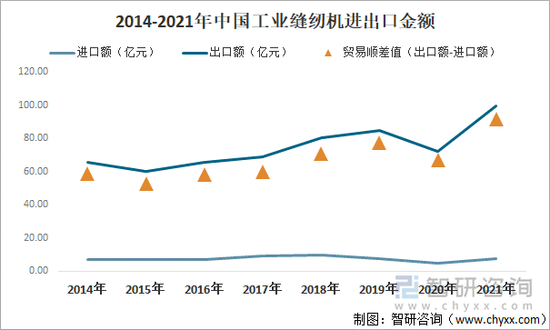 2014-2021年中国工业缝纫机进出口金额