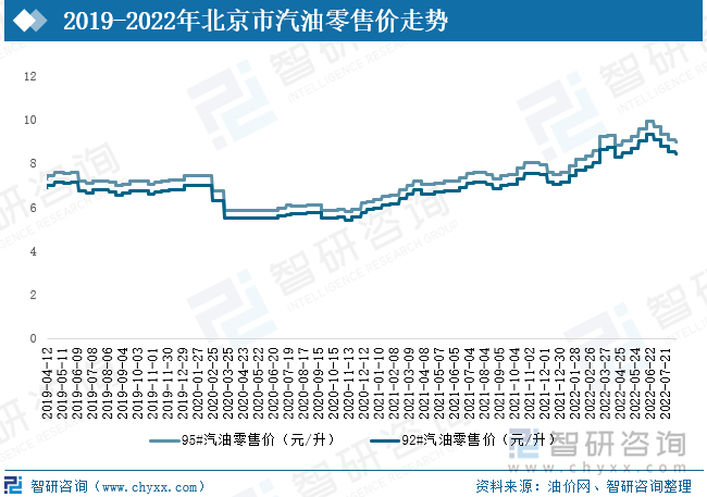 在2022年上半年，受疫情、俄乌冲突、欧佩克坚持“有限”扩产等因素影响，国际油价不断破新高，国内成品油价格随着国际油价的上涨不断上调，以北京市为例，在2022年6月，95汽车零售价一度接近10元/升，92汽车零售价也突破9元。经济下行压力加剧叠加油价的高企，消费者购车决策因素中对于“燃油经济性”的权重正在不断上升，同时混动汽车技术路线不断成熟，消费者逐渐将目光转向混动汽车。