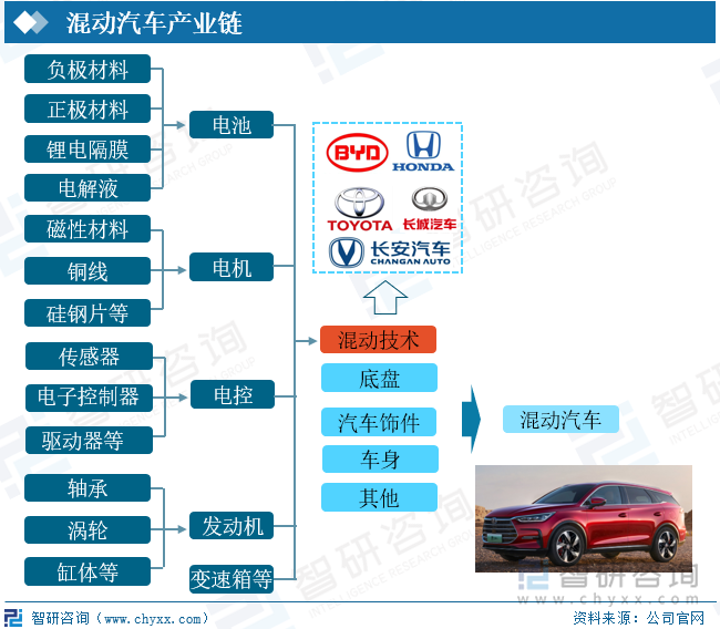 混合动力汽车即采用传统的内燃机加上发电机作为汽车的输出动力，以实现汽车的节能和低排放。混合动力汽车相比传统燃油车的不同点为混合动力汽车存在电动模式，相比传统燃油车对环境带来的尾气污染，混合动力车汽车尾气污染更少，还能提高汽车的行驶。