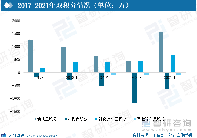 2017年双积分管理办法实施，2020年再次发布双积分管理办法的修订决议。实施强制性油耗积分考核，同时针对低油耗车、循环外技术给予相关政策优惠，在考核约束和正向激励并举的政策导向下，引导企业不断加大节能技术的研发投入，促进乘用车节能技术大规模推广应用。为了减小双积分政策下负积分的影响，传动车企将持续提高新能源车和节能汽车的比例。