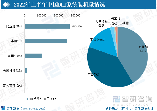 2022年上半年中国DHT系统装机量为640931套，在经济性优势凸显，三电产业链的纵向一体化带来的供应链效率和成本优势等利好因素下，比亚迪DM-i混动系统成功逆袭，实现“直道超车”，在2022年上半年装机量达265004套，市场份额占比41.3%，其次丰田THS装机量为250385套，本田i-mmd装机量为99688套。