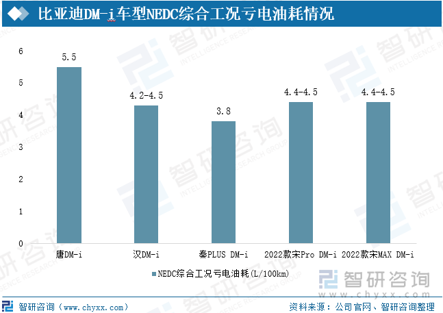 双积分政策对油耗要求愈发严格，推动节能汽车快速发展。以比亚迪为例，秦PLUSDM-i油耗是百公里3.8L，汉DM-i油耗是百公里4.2-4.5L，要远低于燃油车及普通混动车。但目前政策已经不是行业发展的主导因素，市场需求成为混动放量的主要动力。