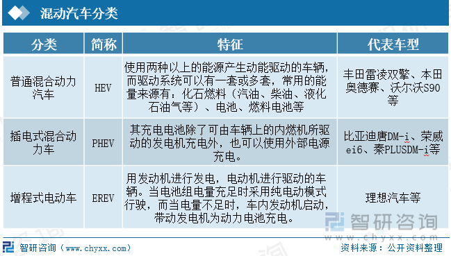 混动汽车可分为普通混合动力汽车、插电式混合动力车、增程式电动车三大类，其中普通混合动力汽车代表车型有丰田雷凌双擎、本田奥德赛等，插电式混合动力车代表车型有比亚迪唐DM-i、秦PLUSDM-i等，增程式电动车代表车型有理想汽车等。